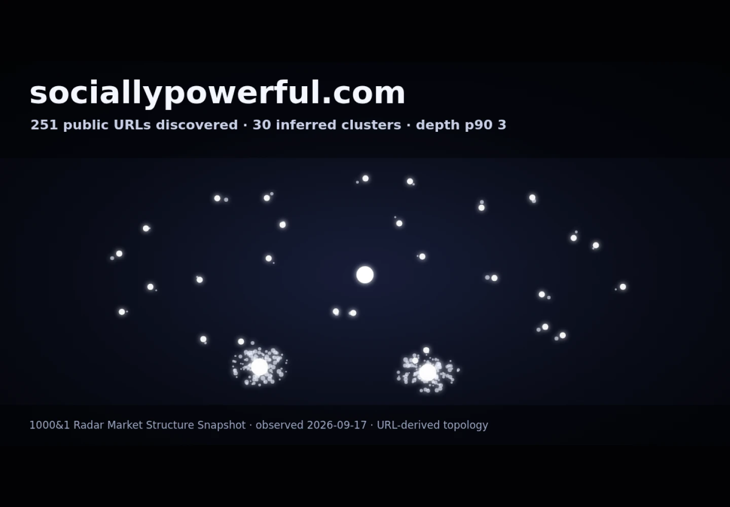 Socially Powerful &middot; RADAR_GRAPH