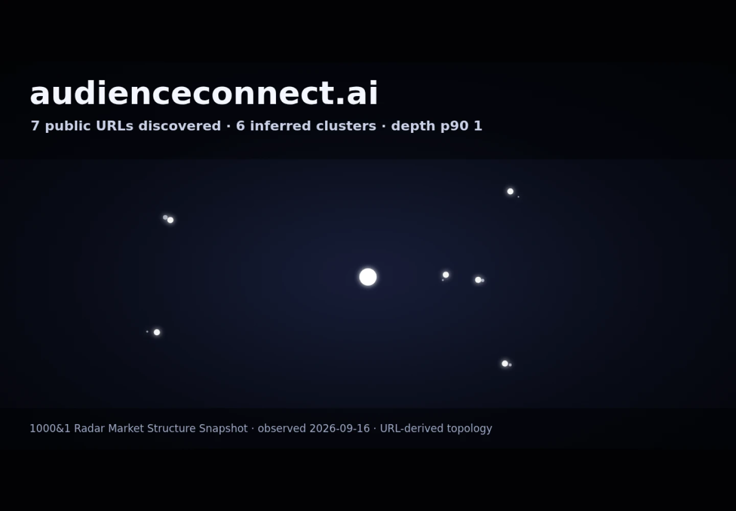 AudienceConnect DSP &middot; RADAR_GRAPH