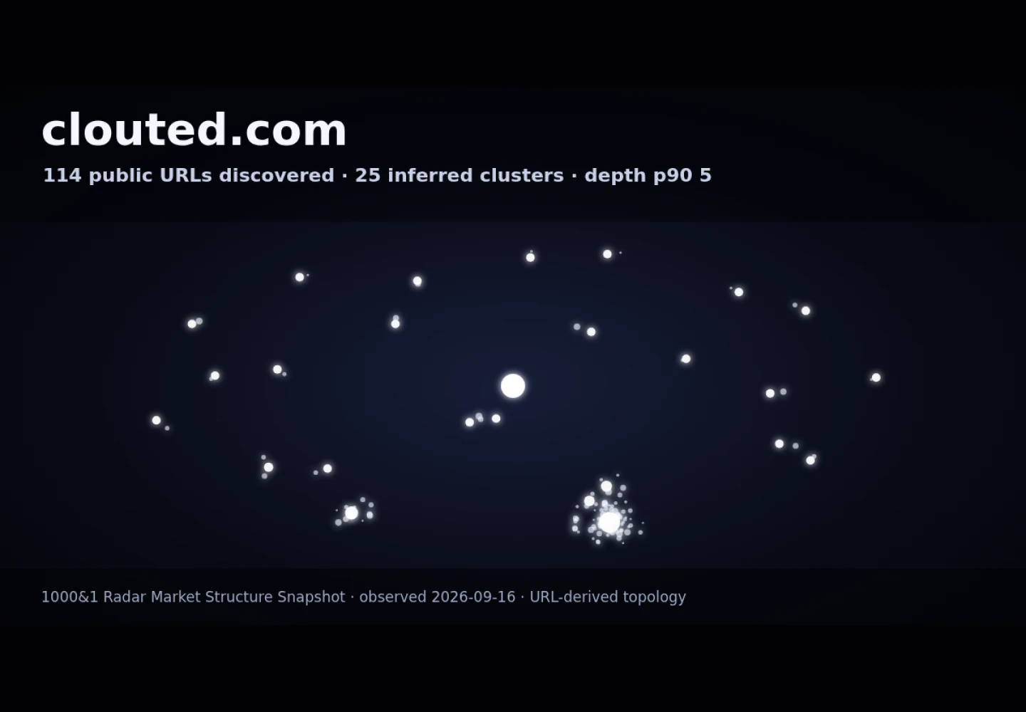 Clouted &middot; RADAR_GRAPH