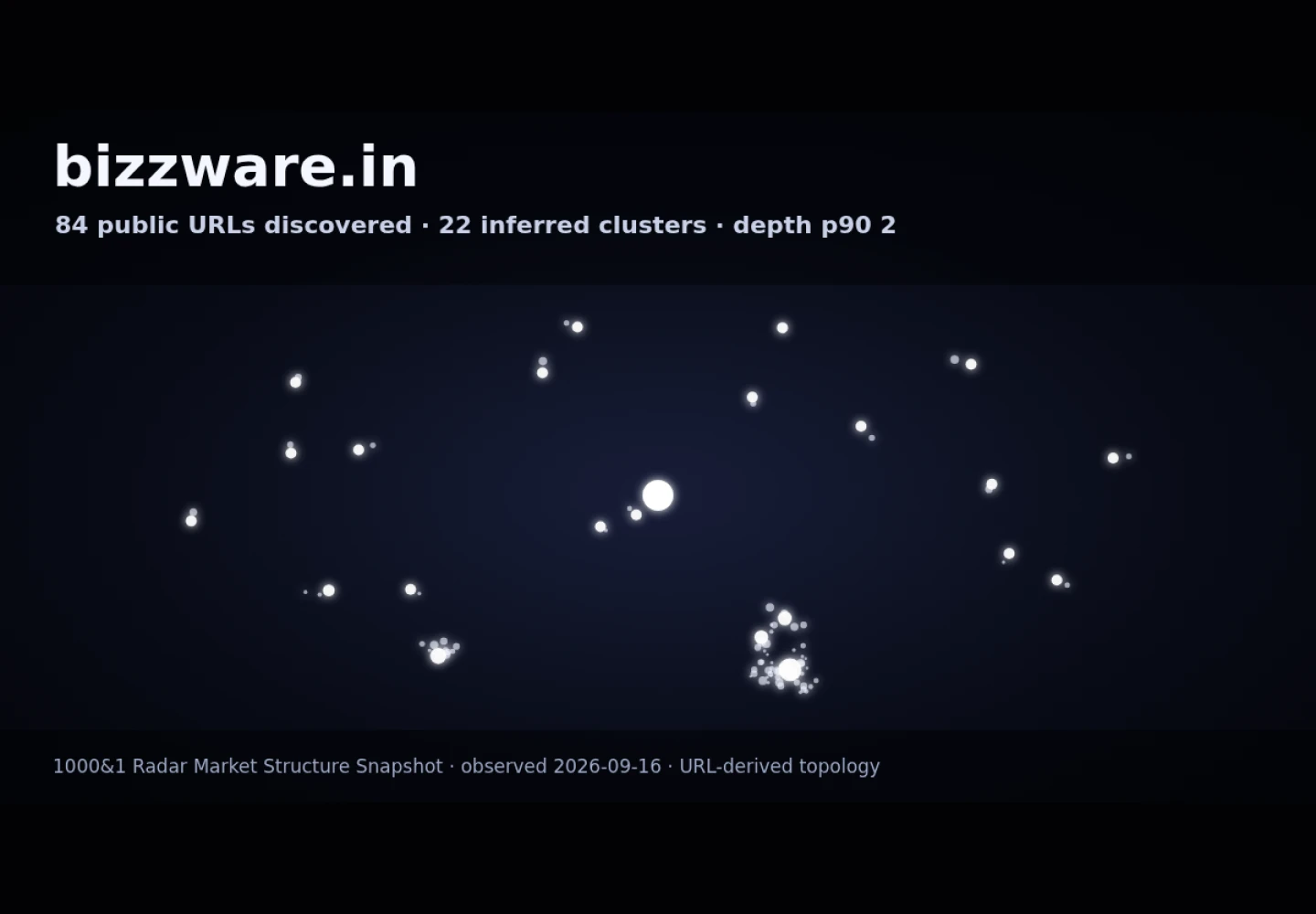 Bizzware &middot; RADAR_GRAPH