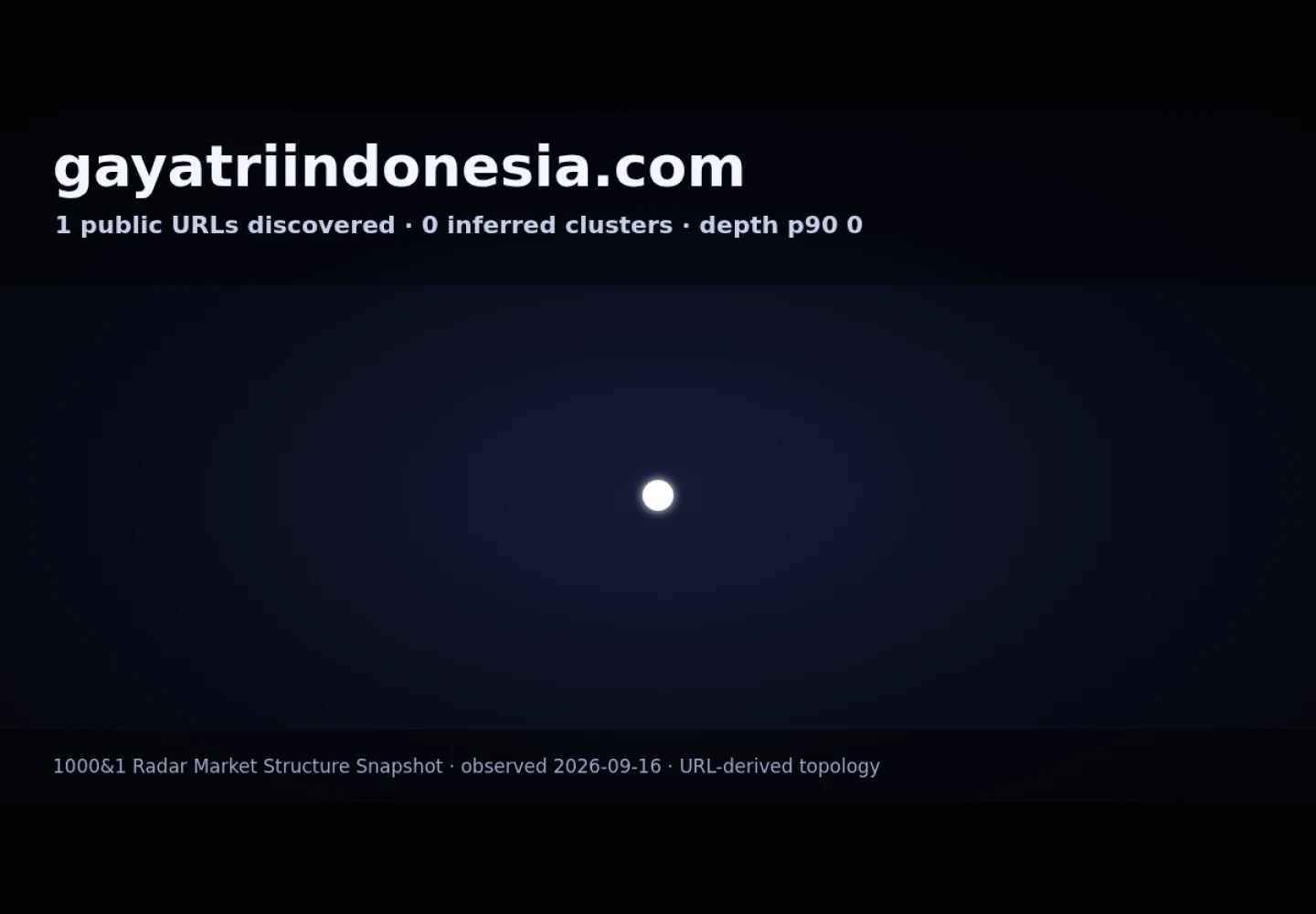 Gayatri Indonesia &middot; RADAR_GRAPH