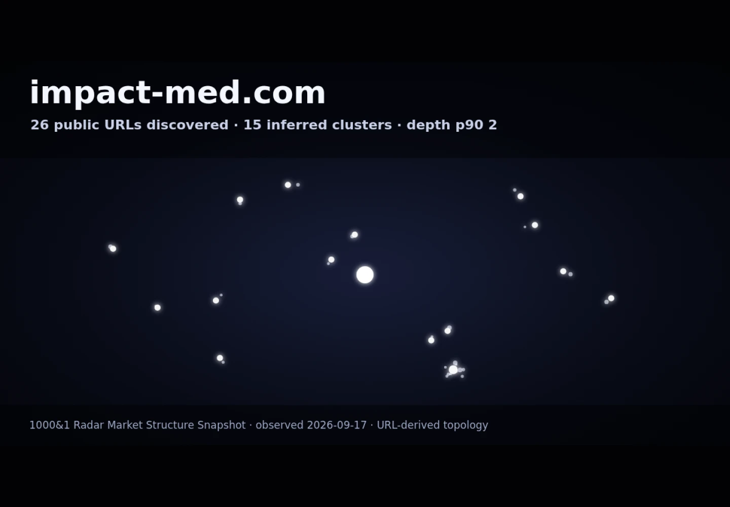Impact Media AI Marketing Agency &middot; RADAR_GRAPH