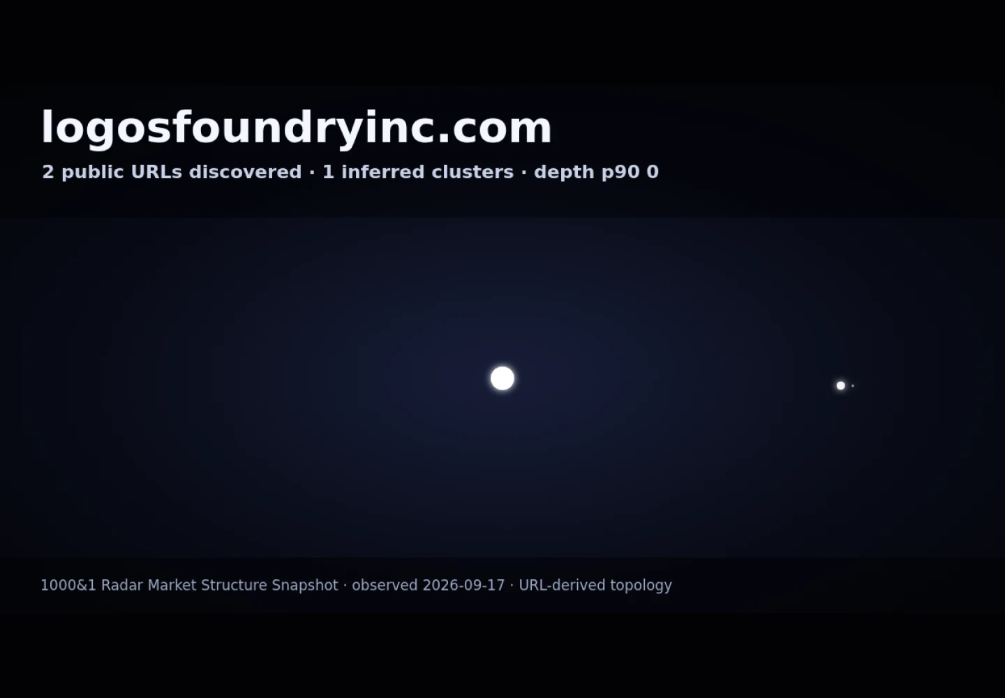 Logos Foundry Inc &middot; RADAR_GRAPH